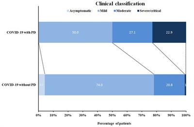 Clinical characteristics and outcome of COVID-19 patients with Parkinson’s disease: a hospital-based case–control study in Shanghai, China